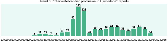 Could Oxycodone cause Intervertebral disc protrusion? Could Oxycodone cause Intervertebral disc protrusion?